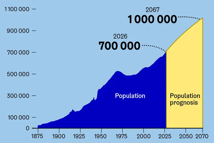 City of Helsinki population chart 2026.