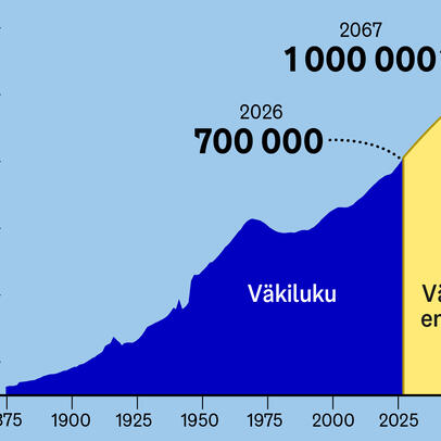 Helsingin kaupungin väestökaavio 2026.