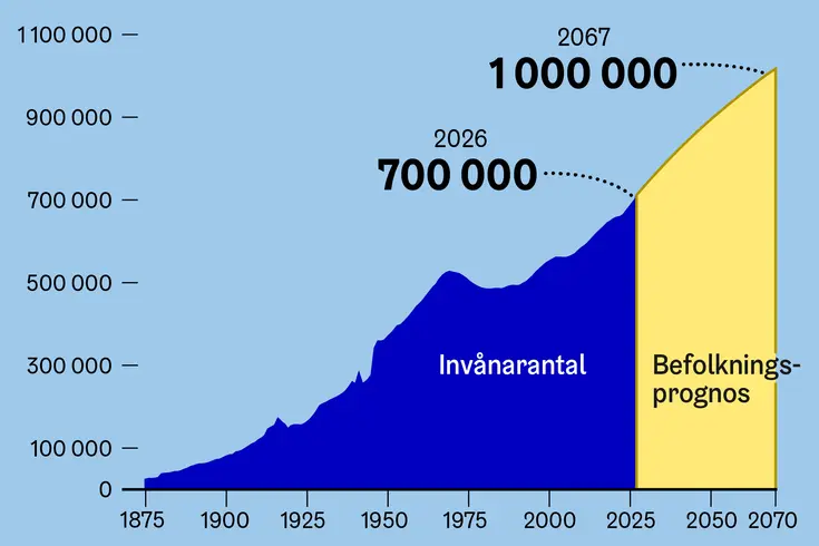 Helsingfors stads befolkningsdiagram 2026.